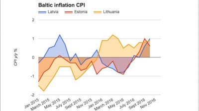 Lithuanian inflation accelerates in October